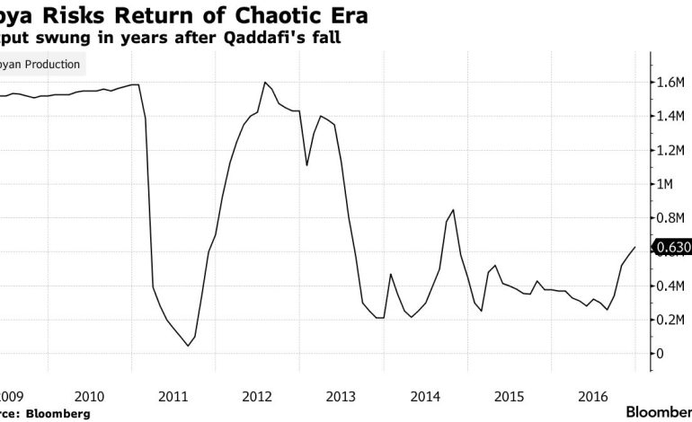 Libya’s Political Crisis Risks Resurgence of Oil Supply Turmoil