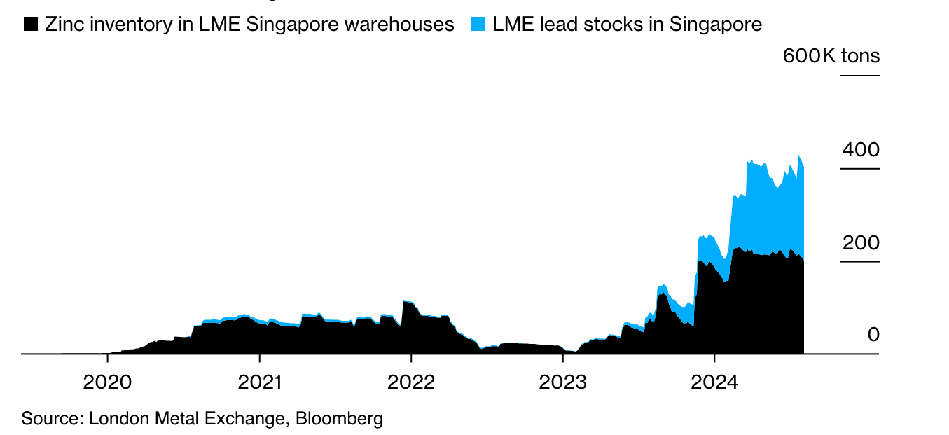 Singapore Emerges as Global Metal Vault Amid Surging Stockpiles