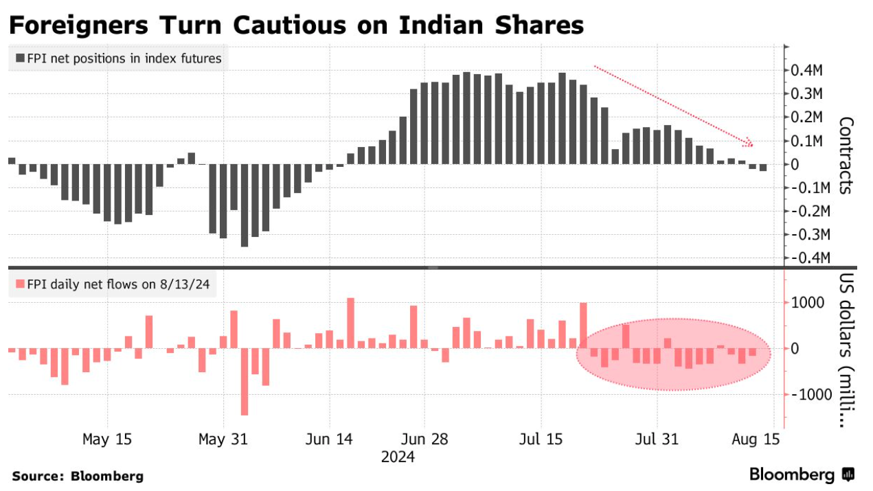 Foreign Investors Turn Cautious on Indian Stocks Amid Volatility and Tax Hike