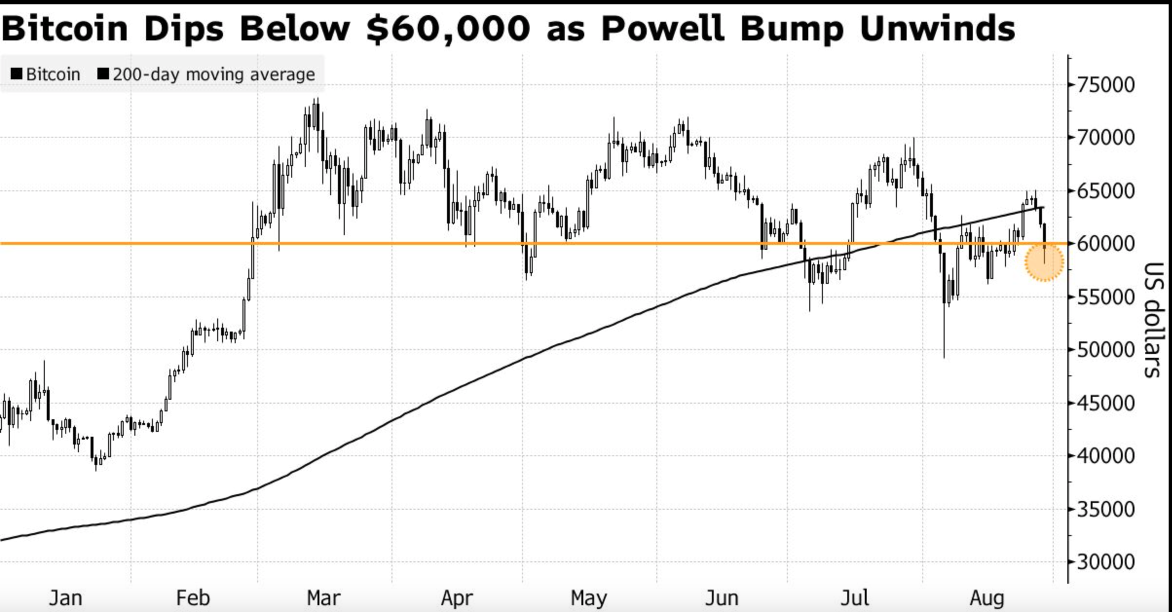 Bitcoin Experiences Significant Drop Amid Broader Crypto Retreat