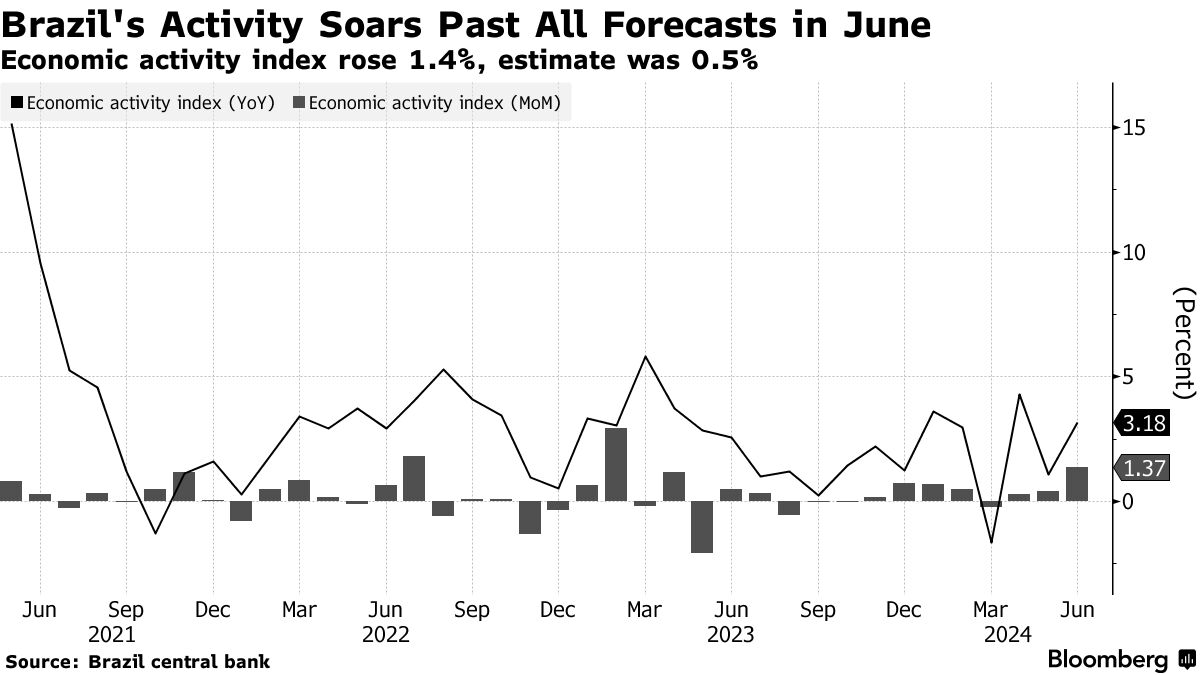 Brazil’s Economy Booms in Second Quarter, Fueled by Consumer Spending, Raising Rate Hike Fears