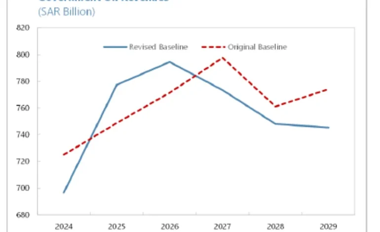 Saudi Arabia’s Oil Revenue Forecast to Plummet by End of Decade