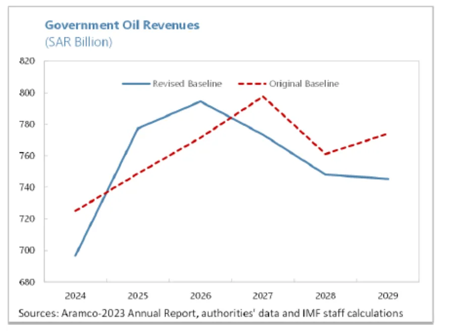 Saudi Arabia’s Oil Revenue Forecast to Plummet by End of Decade