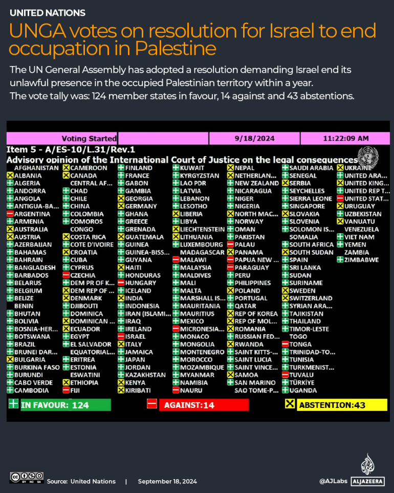 UN General Assembly Overwhelmingly Condemns Israeli Occupation, Demands End Within a Year