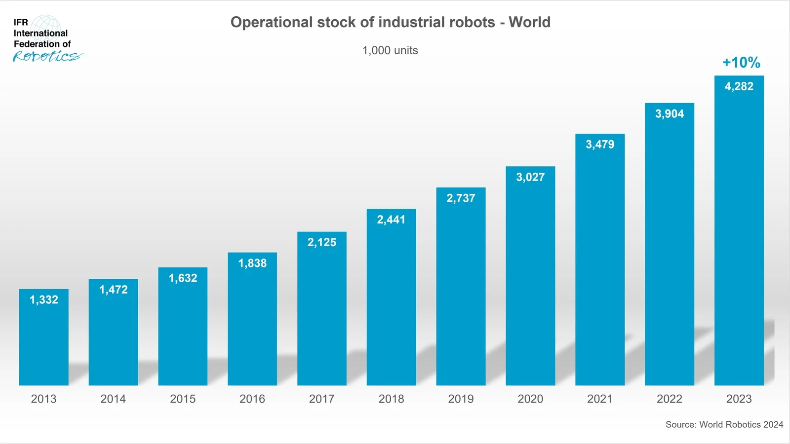 Robot Installations Reach New High, but Growth Slows in Some Key Markets