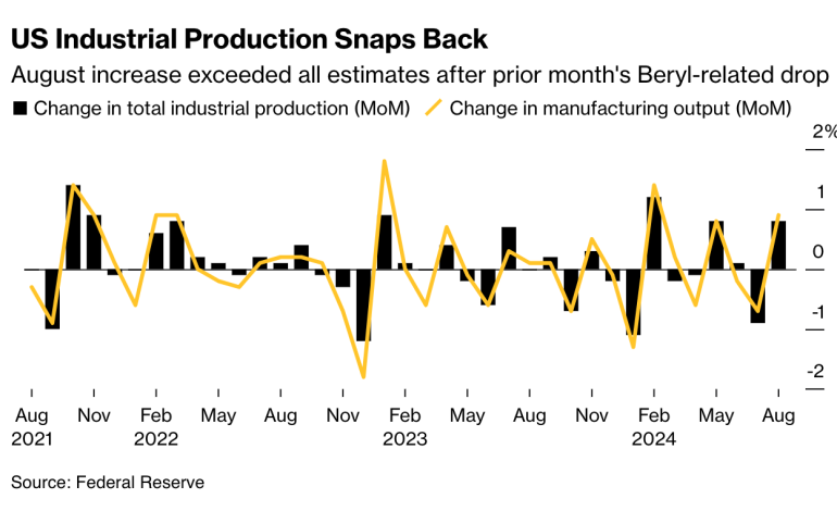 US Industrial Production Rebounds in August, Led by Manufacturing and Mining