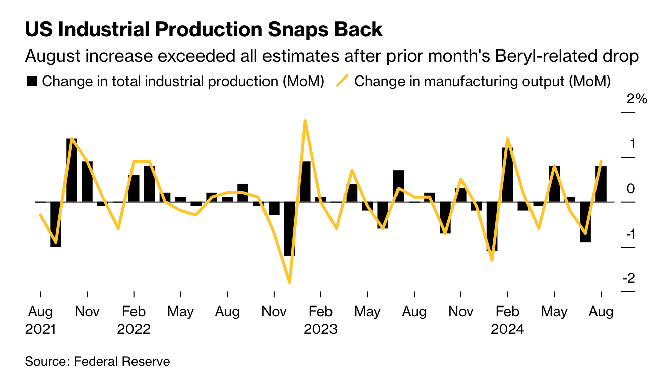 US Industrial Production Rebounds in August, Led by Manufacturing and Mining