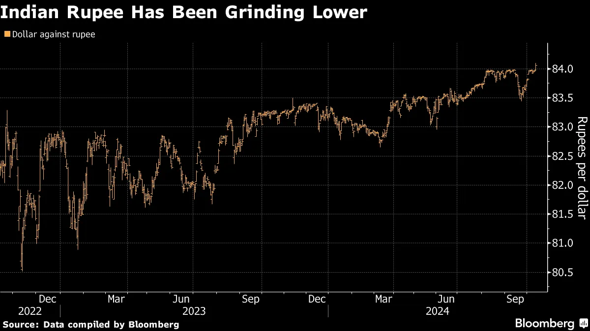 Indian Rupee Plunges Past 84 to Dollar, Hitting New Record Low