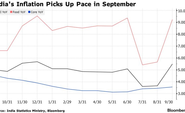 India’s Inflation Heats Up, Justifying RBI’s Cautious Stance