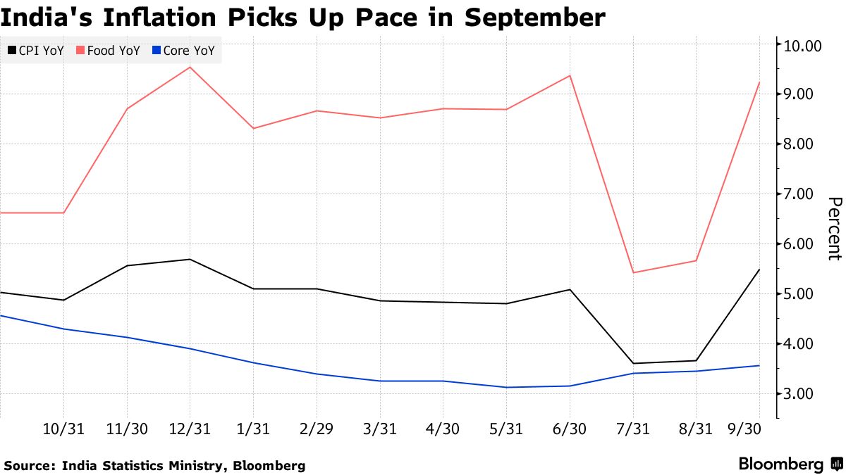 India’s Inflation Heats Up, Justifying RBI’s Cautious Stance