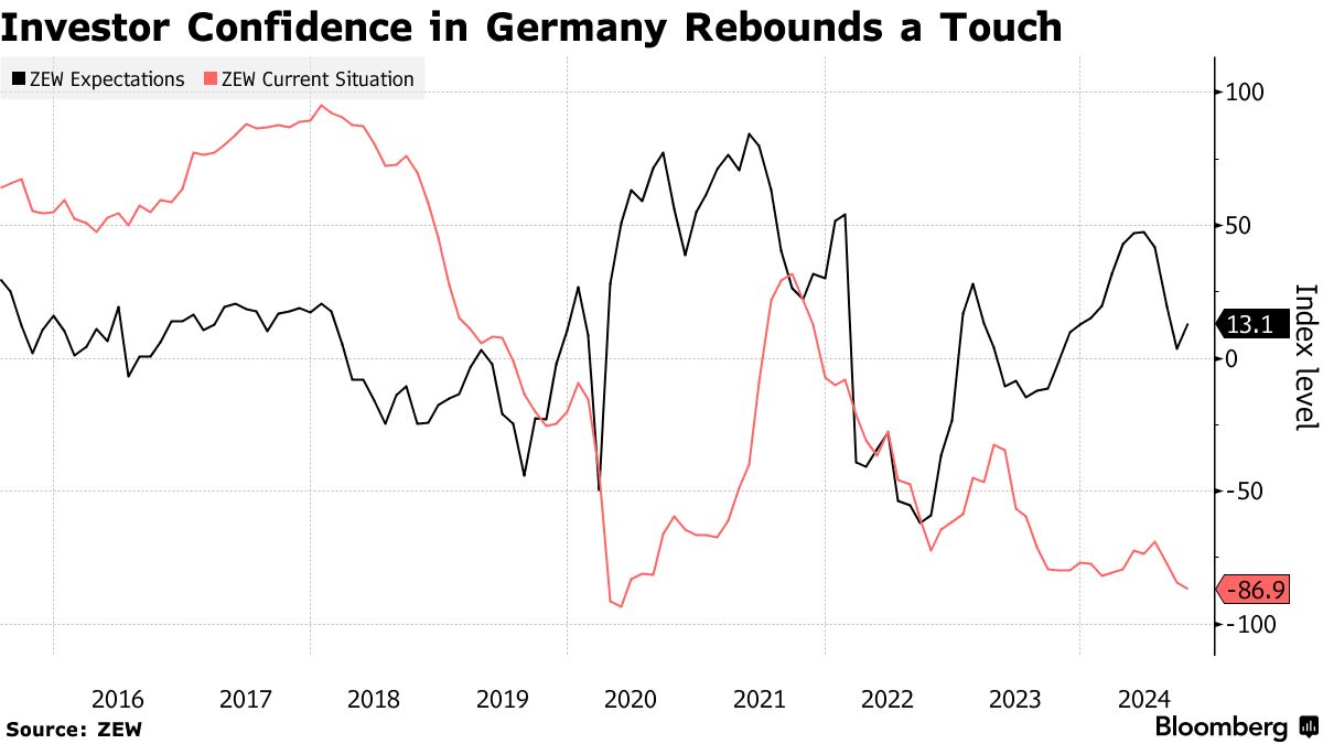 German Investor Confidence Rebounds on Rate Cut Hopes, Despite Economic Concerns