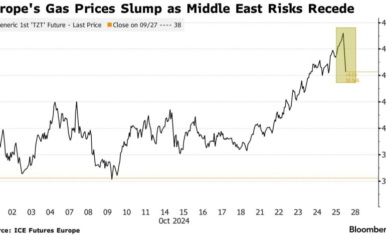 European Gas Prices Dip as Israeli Strikes on Iran Appear Limited