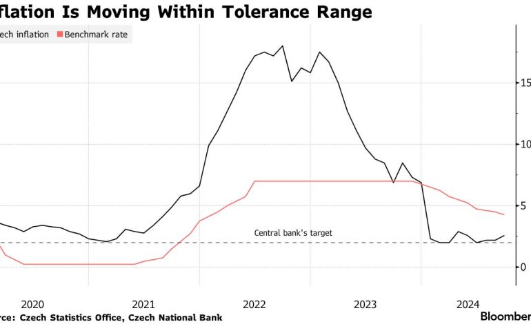 Czech Inflation Surges, Reinforcing Cautious Approach to Rate Cuts