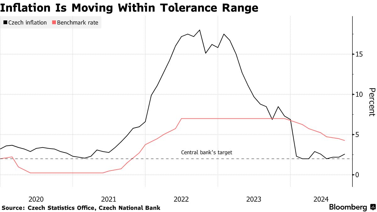 Czech Inflation Surges, Reinforcing Cautious Approach to Rate Cuts