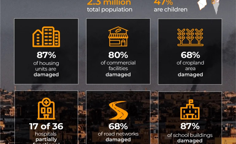 Gaza War Plunges Palestinians Back Decades in Development, UN Warns