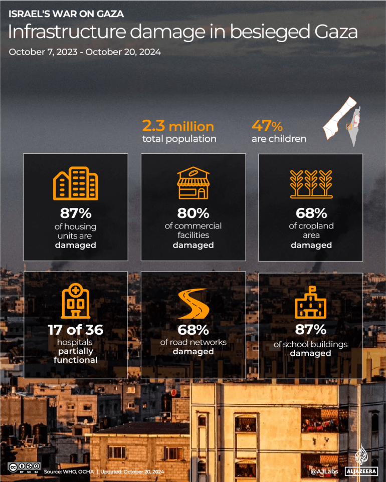 Gaza War Plunges Palestinians Back Decades in Development, UN Warns