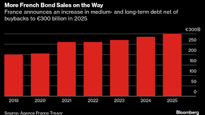 France to Sell €300 Billion in Bonds Next Year Amidst Political Turmoil