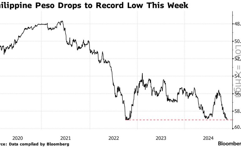 Strong Dollar, Geopolitical Tensions Cited for Philippine Peso’s Record Low