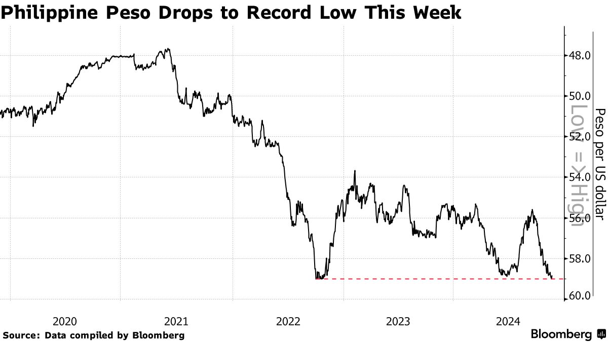 Strong Dollar, Geopolitical Tensions Cited for Philippine Peso’s Record Low