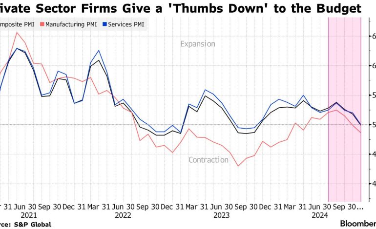 UK Private Sector Stalls After Budget, Delivering ‘Clear Thumbs Down’ to Reeves’ Plans