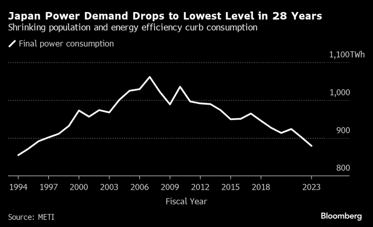 Japan’s Power Generation Hits Decade Low Amid Shrinking Demand, Fossil Fuel Reliance