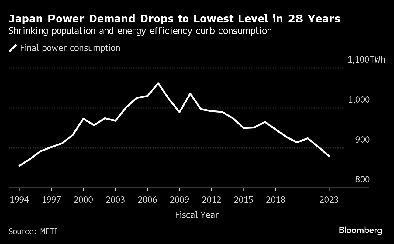 Japan’s Power Generation Hits Decade Low Amid Shrinking Demand, Fossil Fuel Reliance