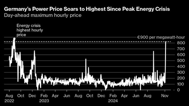 Europe Faces Power Crisis as Wind Slumps, Forcing Reliance on Fossil Fuels