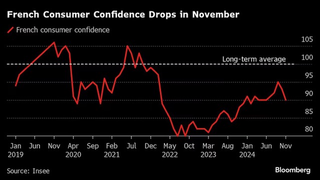 French Consumer Confidence Plunges Amidst Budgetary Uncertainty