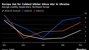 Europe Faces Potential for Coldest Winter Since Ukraine War, Exacerbating Energy Crisis