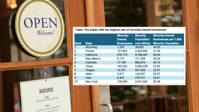 Wyoming Leads Nation in Minority-Owned Businesses Per Capita