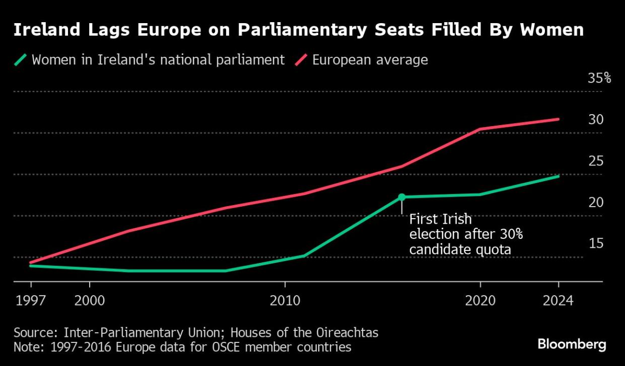 Ireland’s Gender Parity Stalls Despite Social Progress