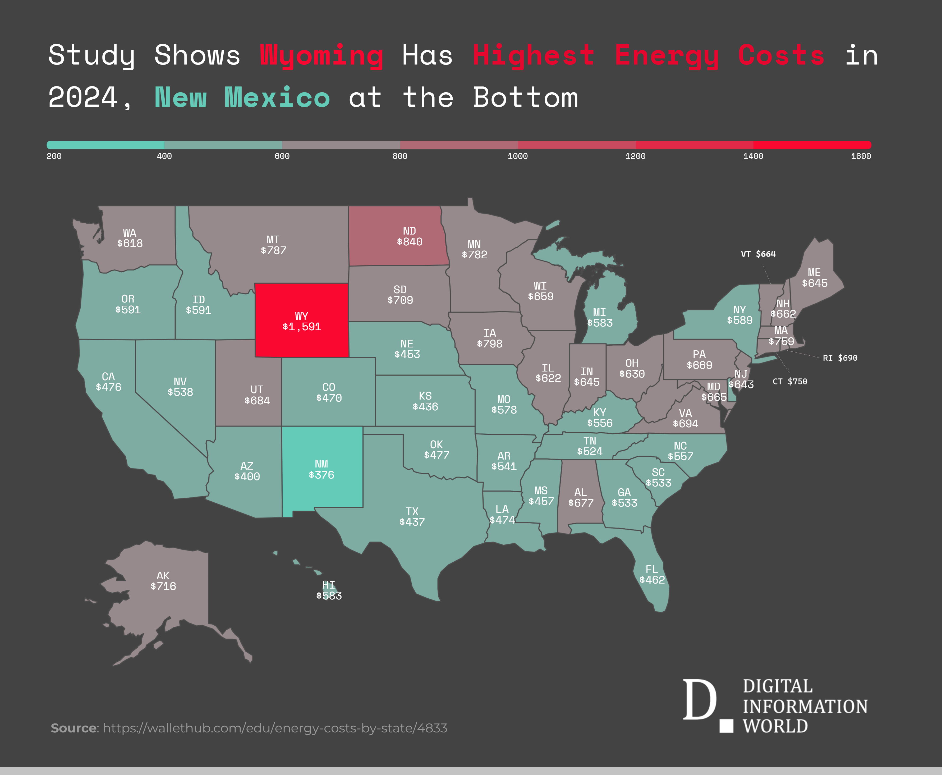 Wyoming Tops 2024 US Energy Cost Rankings, New Mexico Most Affordable