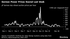 German Regulator to Conclude Investigation into Power Price Spikes Early Next Year