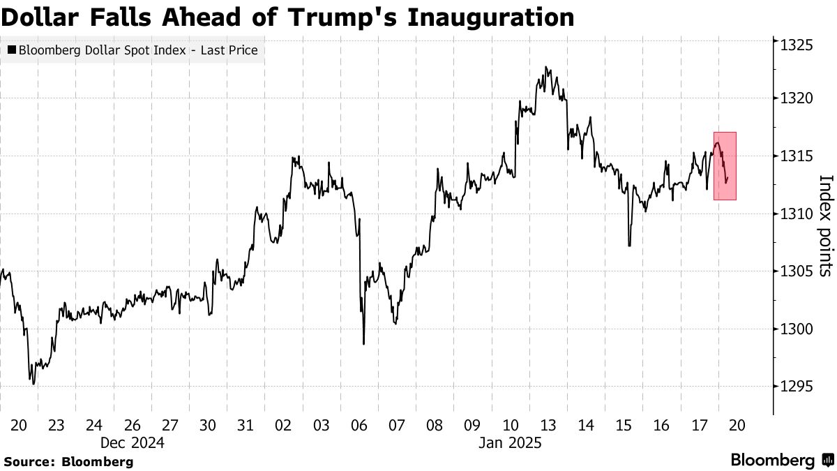 Dollar Dips as Traders Await Trump’s Inauguration, Trim Bullish Bets