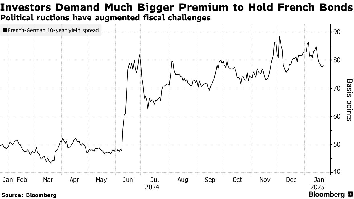 France Tests Investor Appetite with First Bond Sale in Months Amid Political Uncertainty