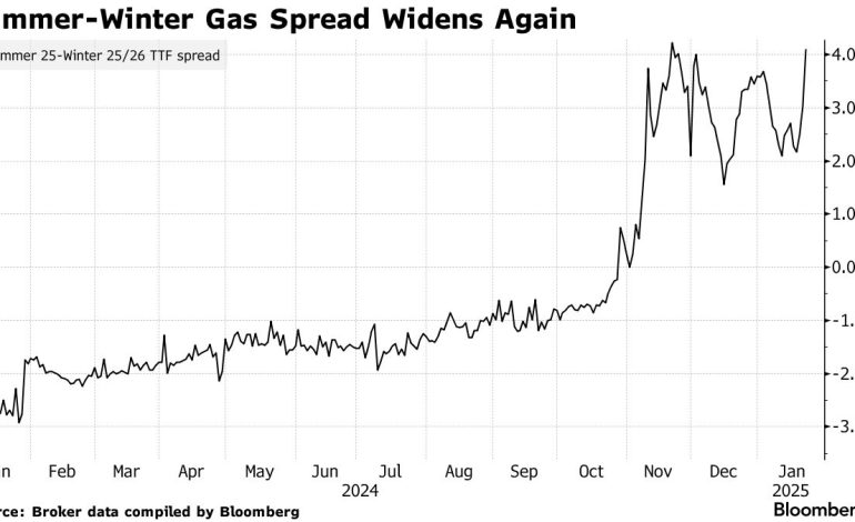 European Gas Prices Surge for Summer Delivery Amid Storage Concerns, Supply Disruption