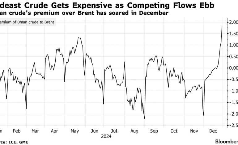 Middle Eastern Oil Prices Surge on Strong Asian Demand Amid Supply Constraints