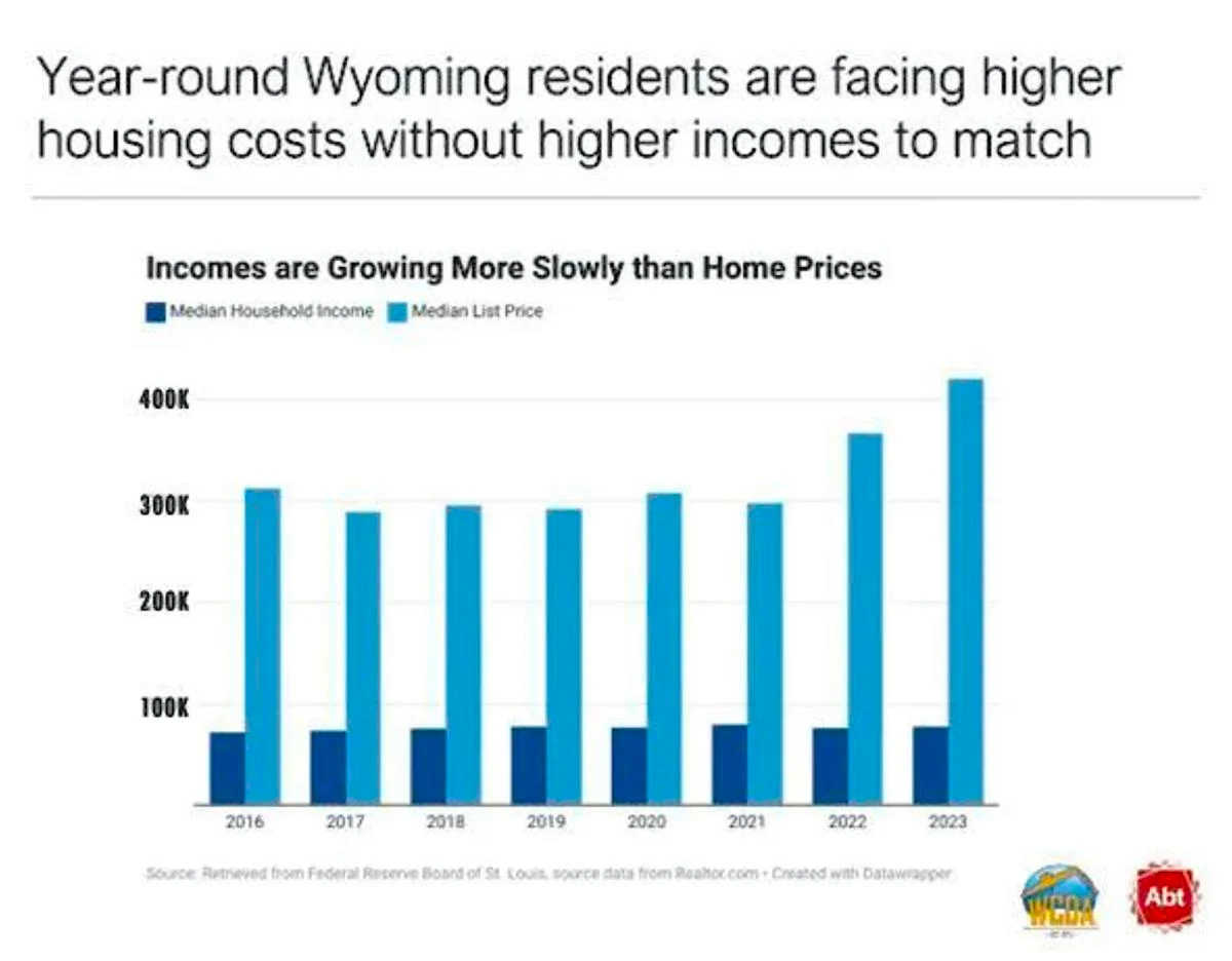 Wyoming Releases Final Housing Plan, Proposes State Fund to Support Housing Development